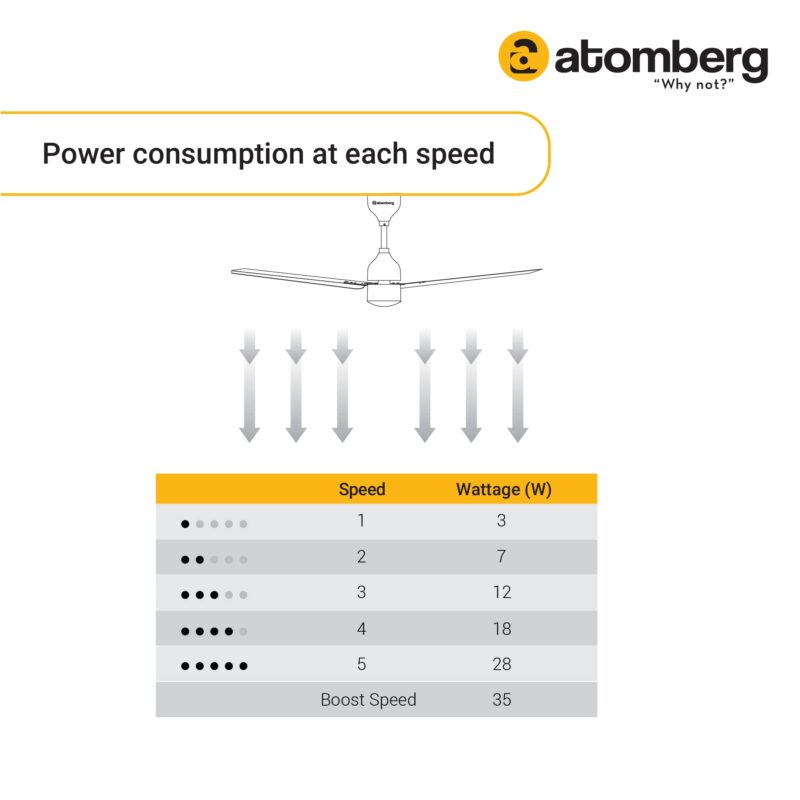 atomberg Renesa 600mm BLDC Motor 5 Star Rated Sleek Ceiling Fans with Remote Control | Upto 65% Energy Saving, High Air Delivery and LED Indicators | 2 years(+1 Year extended Warranty on registration) - Image 3