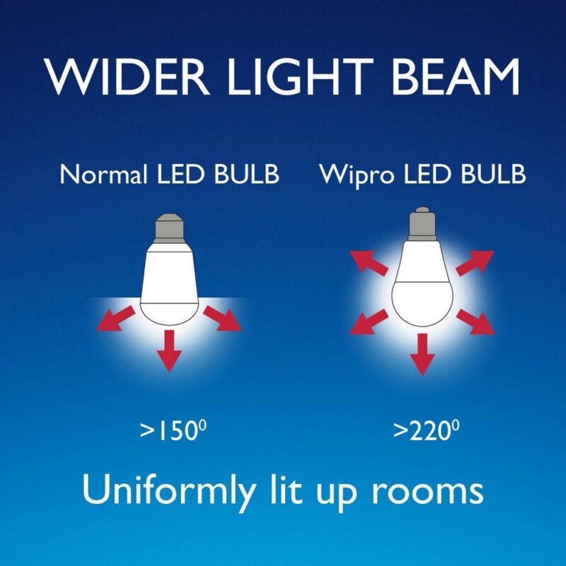 wipro Garnet 9W LED Bulb for Home & Office |Warm White (2700K) | B22 Base|220 degree Light coverage |4Kv Surge Protection |400V High Voltage Protection |Energy Efficient | Pack of 4 - Image 6
