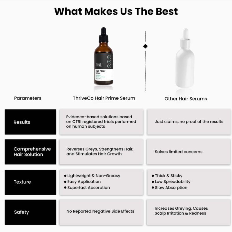 ThriveCo Anti-Grey Hair Prime Serum | Reverses & Limits Hair Greying | Arcolys + Biotin + Black Tea Extract | Light-Weight, Non-Sticky & Odourless | For Men and Women | 50 Ml - Image 4