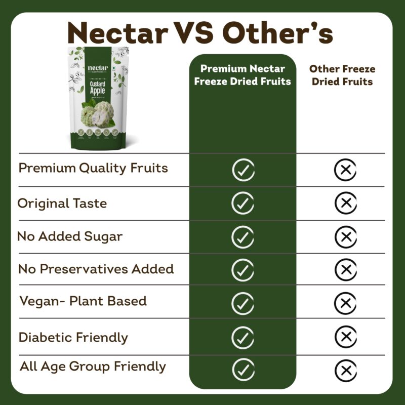 Nectar Superfoods Freeze Dried Custard Apple | No Preservatives, No Added Sugar, Healthy Dried Fruit | 100% Natural, Vegan, Gluten Free Snack for Kids and Adults | 20 gram Pouch (PACK OF 1) - Image 6