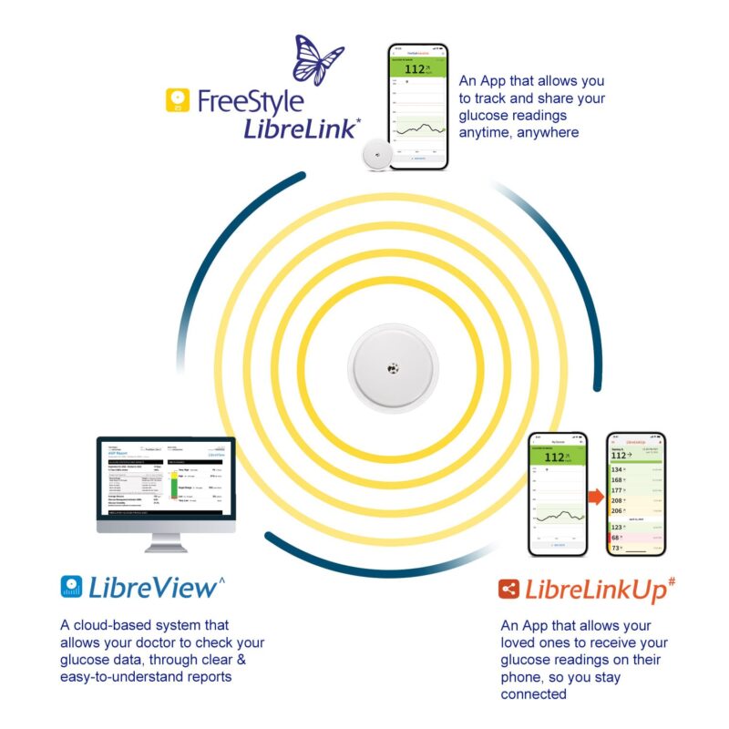 FreeStyle Libre I Sensor I Monitor Glucose on Your Phone I FreeStyle LibreLink App I Pack of 2 - Image 8