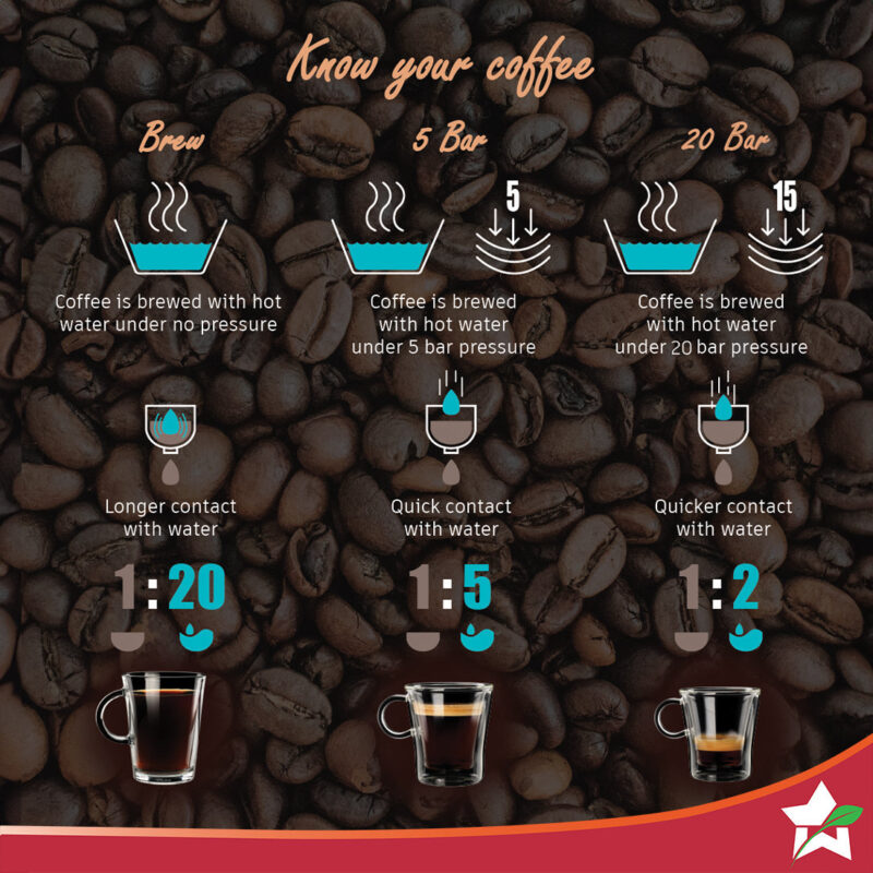 Regalia Espresso Coffee Maker 20 Bar | Ideal for Espresso, Cappuccino, Latté, Macchiato or Ristretto at Home | with Steamer Spout for Cappuccino & Latte | Professional Style Coffee | Works with Coffee Powder | 2 Years Warranty | Steel - Image 5