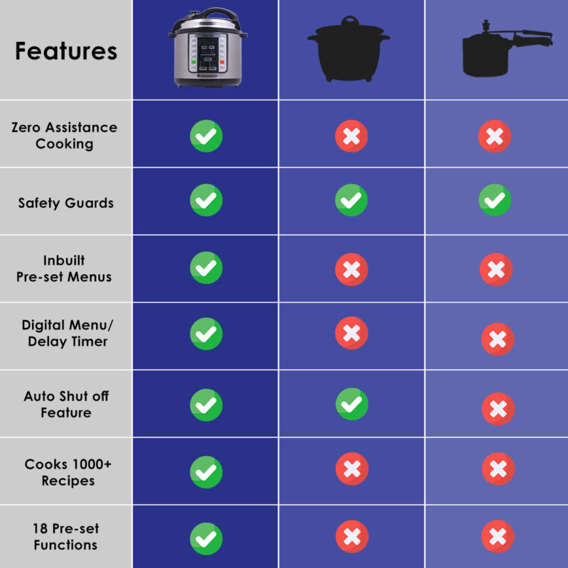 Nutri-Pot 6L Electric Pressure Cooker with 7-in-1 Functions - Image 5